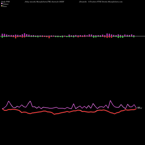 PVM Price Volume Measure charts Deutsche X-Trackers FTSE Develo DEEF share AMEX Stock Exchange 