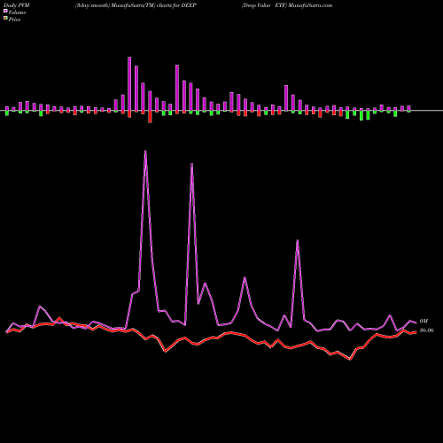 PVM Price Volume Measure charts Deep Value ETF DEEP share AMEX Stock Exchange 
