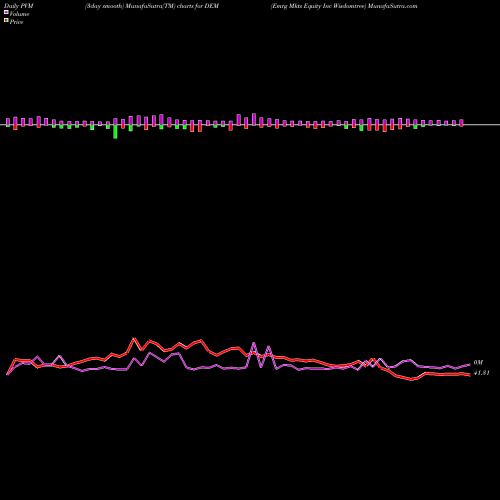 PVM Price Volume Measure charts Emrg Mkts Equity Inc Wisdomtree DEM share AMEX Stock Exchange 