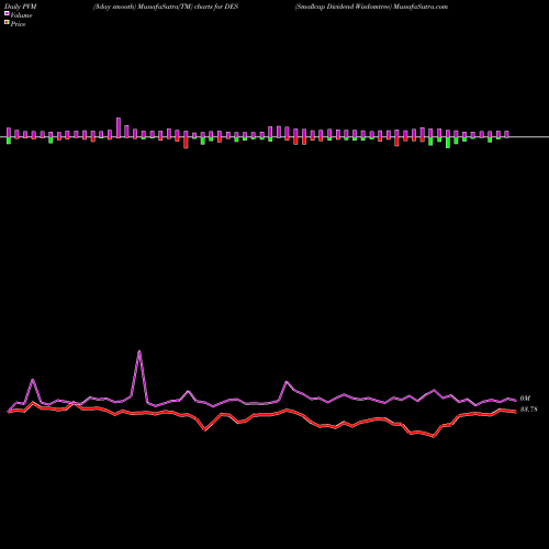 PVM Price Volume Measure charts Smallcap Dividend Wisdomtree DES share AMEX Stock Exchange 