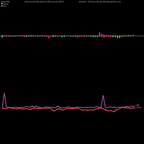 PVM Price Volume Measure charts Deutsche X-Trackers Russell 100 DEUS share AMEX Stock Exchange 