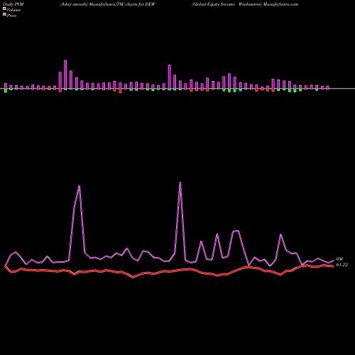 PVM Price Volume Measure charts Global Equity Income Wisdomtree DEW share AMEX Stock Exchange 
