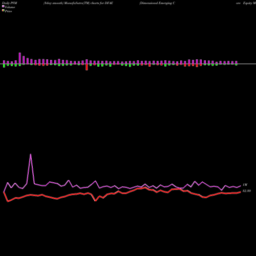 PVM Price Volume Measure charts Dimensional Emerging Core Equity Market ETF DFAE share AMEX Stock Exchange 