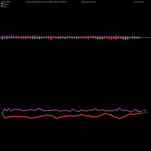 PVM Price Volume Measure charts Dimensional International Core Equity Market ETF DFAI share AMEX Stock Exchange 