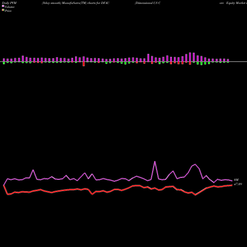 PVM Price Volume Measure charts Dimensional US Core Equity Market ETF DFAU share AMEX Stock Exchange 