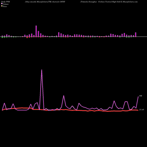 PVM Price Volume Measure charts Trimtabs Donoghue Forlines Tactical High Yield E DFHY share AMEX Stock Exchange 