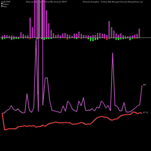 PVM Price Volume Measure charts Trimtabs Donoghue Forlines Risk Managed Innovati DFNV share AMEX Stock Exchange 
