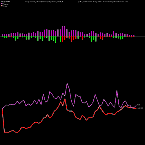PVM Price Volume Measure charts DB Gold Double Long ETN Powershares DGP share AMEX Stock Exchange 