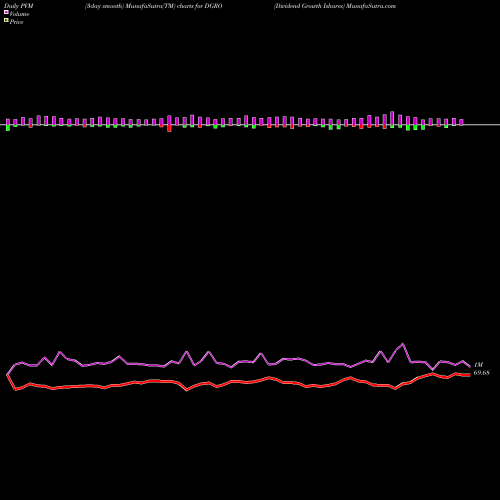 PVM Price Volume Measure charts Dividend Growth Ishares DGRO share AMEX Stock Exchange 
