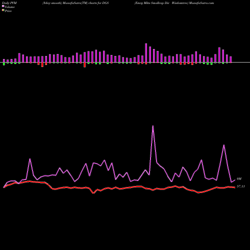PVM Price Volume Measure charts Emrg Mkts Smallcap Div Wisdomtree DGS share AMEX Stock Exchange 