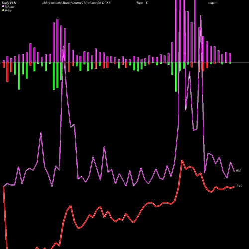 PVM Price Volume Measure charts Dgse Companies Inc. Common Sto DGSE share AMEX Stock Exchange 