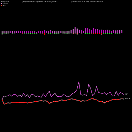 PVM Price Volume Measure charts SPDR Global DOW ETF DGT share AMEX Stock Exchange 