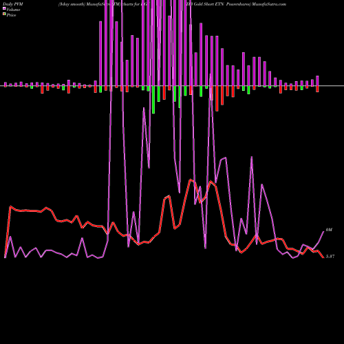 PVM Price Volume Measure charts DB Gold Short ETN Powershares DGZ share AMEX Stock Exchange 