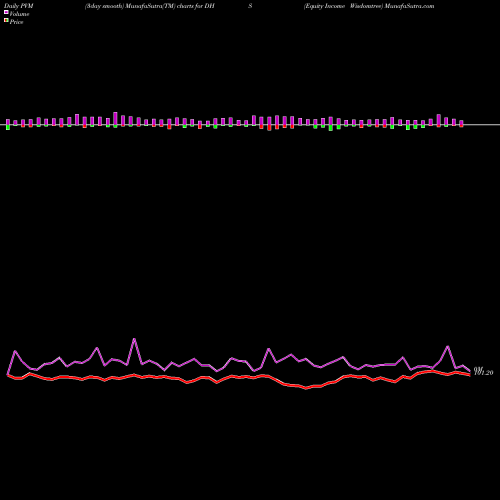 PVM Price Volume Measure charts Equity Income Wisdomtree DHS share AMEX Stock Exchange 