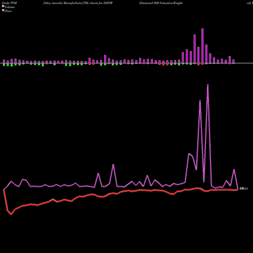 PVM Price Volume Measure charts Diamond Hill Valuation-Weighted DHVW share AMEX Stock Exchange 