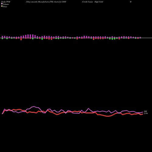PVM Price Volume Measure charts Credit Suisse High Yield Bond Fund DHY share AMEX Stock Exchange 