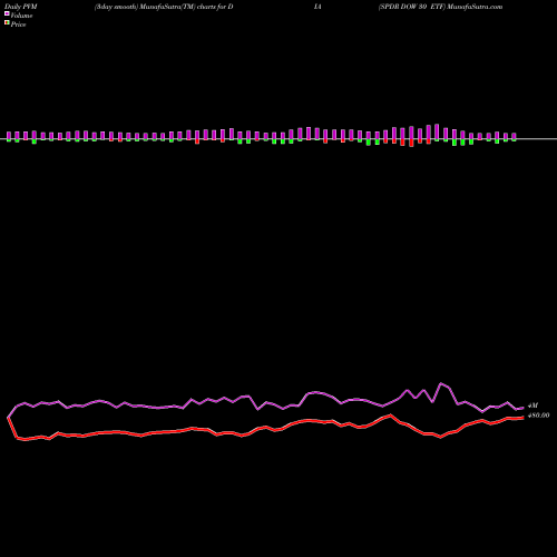 PVM Price Volume Measure charts SPDR DOW 30 ETF DIA share AMEX Stock Exchange 