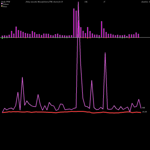 PVM Price Volume Measure charts Columbia Diversified Fixed Income ETF DIAL share AMEX Stock Exchange 