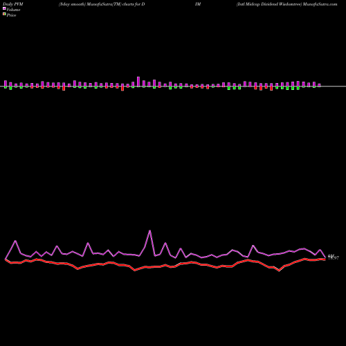 PVM Price Volume Measure charts Intl Midcap Dividend Wisdomtree DIM share AMEX Stock Exchange 