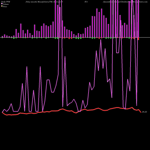 PVM Price Volume Measure charts Quantshares Hedged Dividend Inc DIVA share AMEX Stock Exchange 