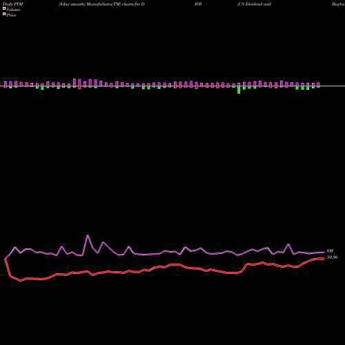 PVM Price Volume Measure charts US Dividend And Buyback Ishares ETF DIVB share AMEX Stock Exchange 