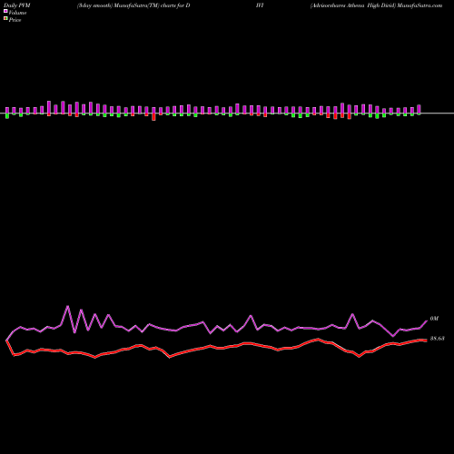 PVM Price Volume Measure charts Advisorshares Athena High Divid DIVI share AMEX Stock Exchange 