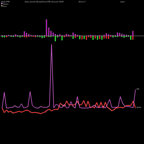 PVM Price Volume Measure charts Etracs Commodity Index TR ETN DJCB share AMEX Stock Exchange 