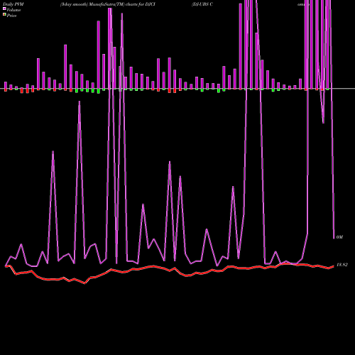 PVM Price Volume Measure charts DJ-UBS Commodity Idx TR ETN UBS E-Tracs DJCI share AMEX Stock Exchange 