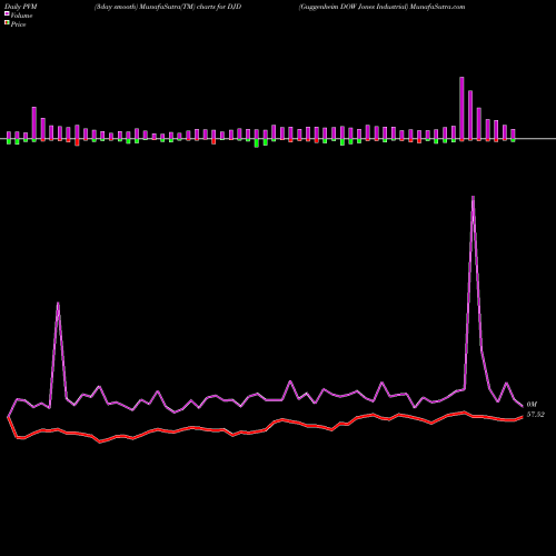 PVM Price Volume Measure charts Guggenheim DOW Jones Industrial DJD share AMEX Stock Exchange 