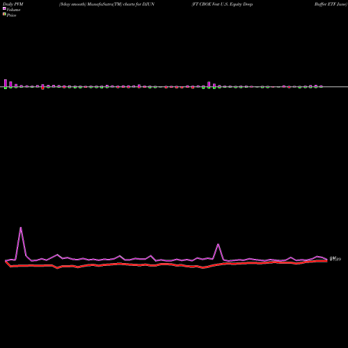 PVM Price Volume Measure charts FT CBOE Vest U.S. Equity Deep Buffer ETF June DJUN share AMEX Stock Exchange 