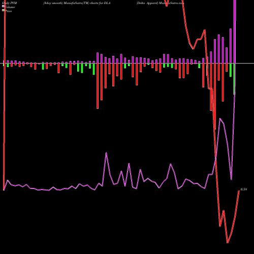 PVM Price Volume Measure charts Delta Apparel DLA share AMEX Stock Exchange 
