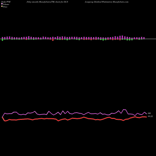 PVM Price Volume Measure charts Largecap Dividend Wisdomtree DLN share AMEX Stock Exchange 
