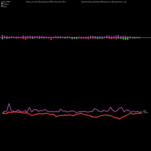 PVM Price Volume Measure charts Intl Smallcap Dividend Wisdomtree DLS share AMEX Stock Exchange 