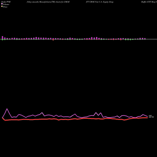 PVM Price Volume Measure charts FT CBOE Vest U.S. Equity Deep Buffer ETF May DMAY share AMEX Stock Exchange 
