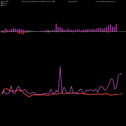 PVM Price Volume Measure charts Dreyfus Muni Income DMF share AMEX Stock Exchange 