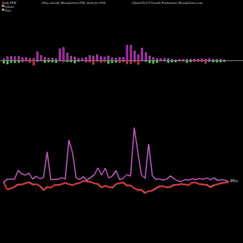 PVM Price Volume Measure charts Global Ex-US Growth Wisdomtree DNL share AMEX Stock Exchange 