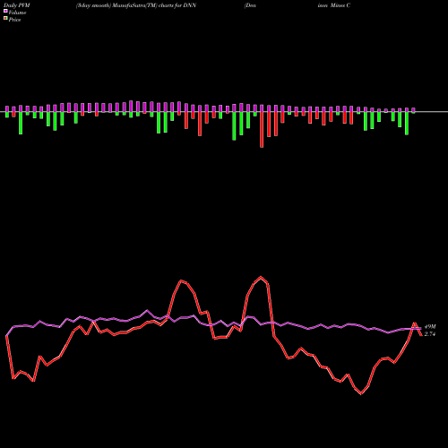 PVM Price Volume Measure charts Denison Mines Corp. DNN share AMEX Stock Exchange 