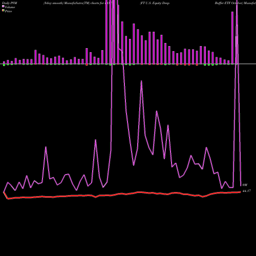 PVM Price Volume Measure charts FT U.S. Equity Deep Buffer ETF October DOCT share AMEX Stock Exchange 