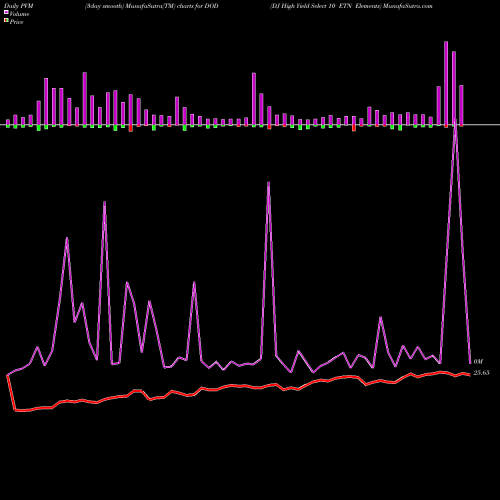 PVM Price Volume Measure charts DJ High Yield Select 10 ETN Elements DOD share AMEX Stock Exchange 