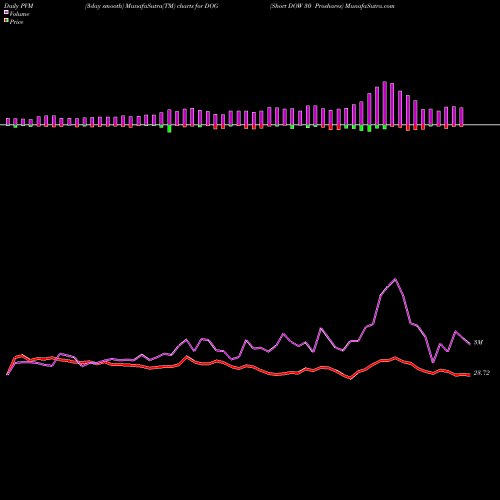 PVM Price Volume Measure charts Short DOW 30 Proshares DOG share AMEX Stock Exchange 
