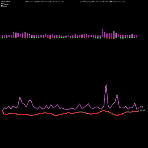 PVM Price Volume Measure charts Intl Largecap Dividend Wisdomtree DOL share AMEX Stock Exchange 