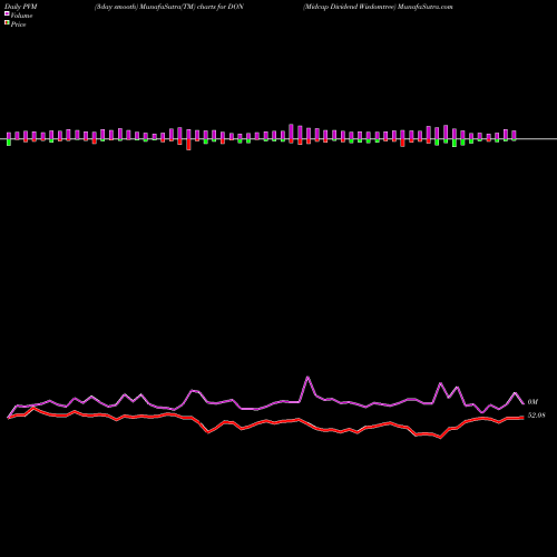 PVM Price Volume Measure charts Midcap Dividend Wisdomtree DON share AMEX Stock Exchange 