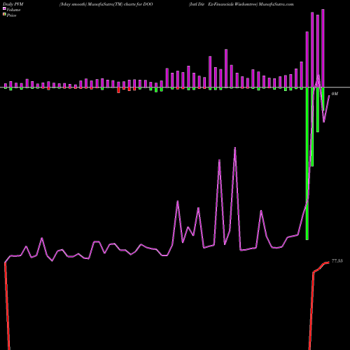 PVM Price Volume Measure charts Intl Div Ex-Financials Wisdomtree DOO share AMEX Stock Exchange 