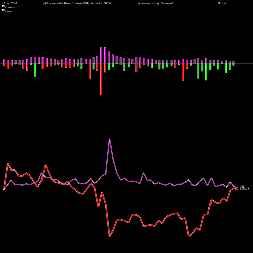 PVM Price Volume Measure charts Direxion Daily Regional Banks B DPST share AMEX Stock Exchange 