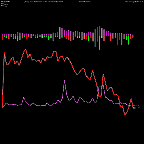 PVM Price Volume Measure charts Digital Power Corp DPW share AMEX Stock Exchange 