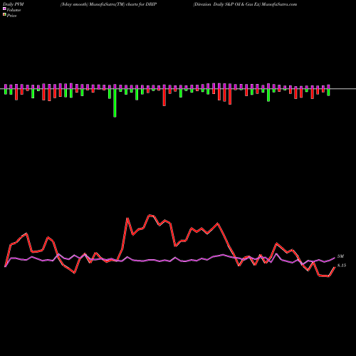PVM Price Volume Measure charts Direxion Daily S&P Oil & Gas Ex DRIP share AMEX Stock Exchange 