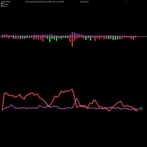 PVM Price Volume Measure charts Real Estate Bull 3X Direxion DRN share AMEX Stock Exchange 