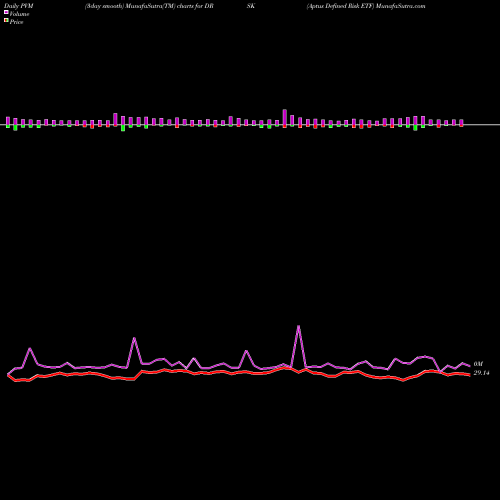 PVM Price Volume Measure charts Aptus Defined Risk ETF DRSK share AMEX Stock Exchange 