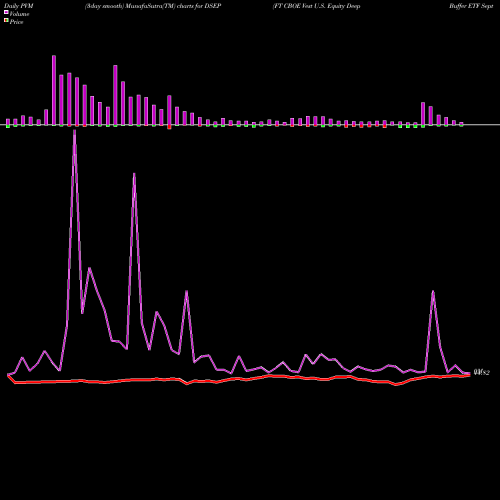 PVM Price Volume Measure charts FT CBOE Vest U.S. Equity Deep Buffer ETF Septemb DSEP share AMEX Stock Exchange 