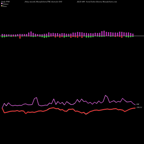 PVM Price Volume Measure charts KLD 400 Social Index Ishares DSI share AMEX Stock Exchange 